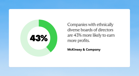 McKinsey & Company found that companies with diverse board members are 43% more likely to earn more profits